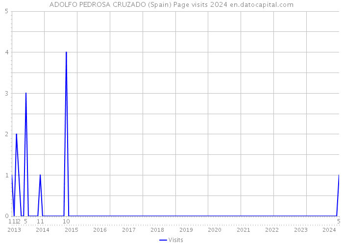 ADOLFO PEDROSA CRUZADO (Spain) Page visits 2024 