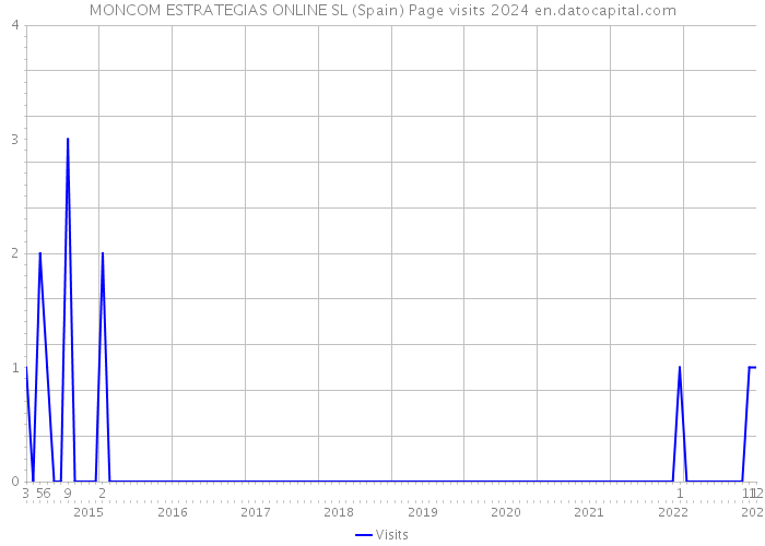 MONCOM ESTRATEGIAS ONLINE SL (Spain) Page visits 2024 