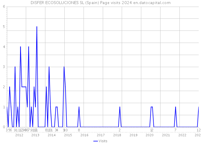 DISFER ECOSOLUCIONES SL (Spain) Page visits 2024 