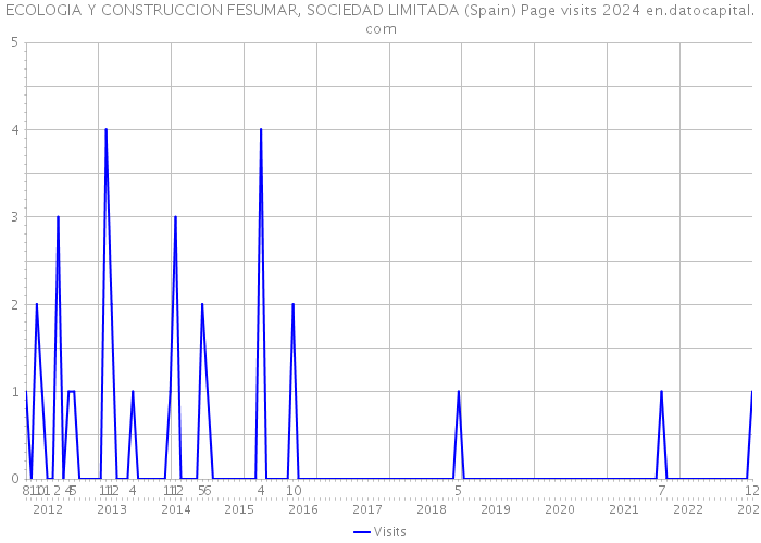 ECOLOGIA Y CONSTRUCCION FESUMAR, SOCIEDAD LIMITADA (Spain) Page visits 2024 