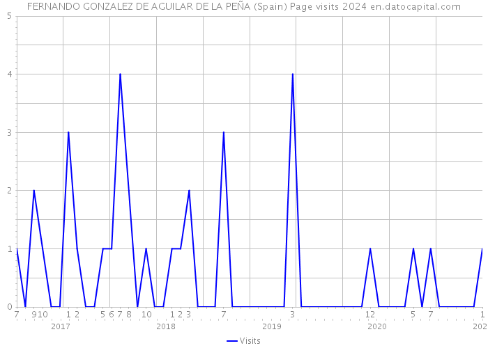 FERNANDO GONZALEZ DE AGUILAR DE LA PEÑA (Spain) Page visits 2024 
