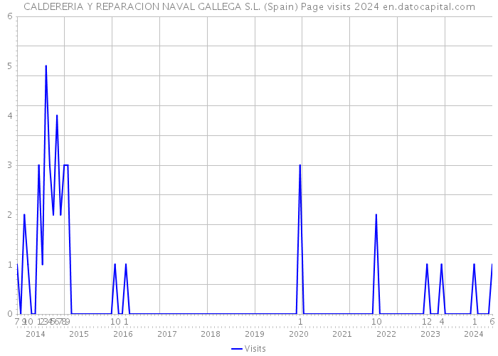 CALDERERIA Y REPARACION NAVAL GALLEGA S.L. (Spain) Page visits 2024 