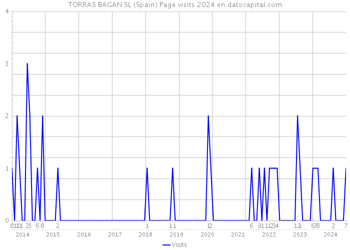 TORRAS BAGAN SL (Spain) Page visits 2024 