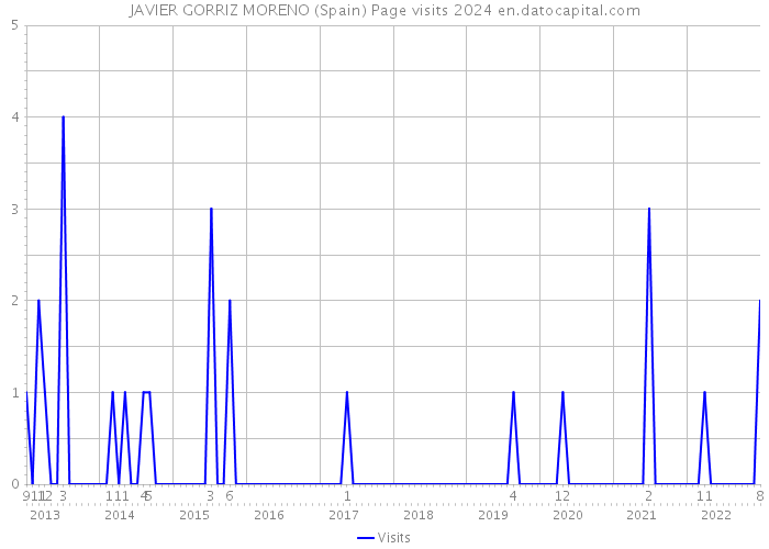 JAVIER GORRIZ MORENO (Spain) Page visits 2024 