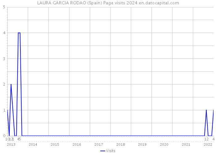 LAURA GARCIA RODAO (Spain) Page visits 2024 