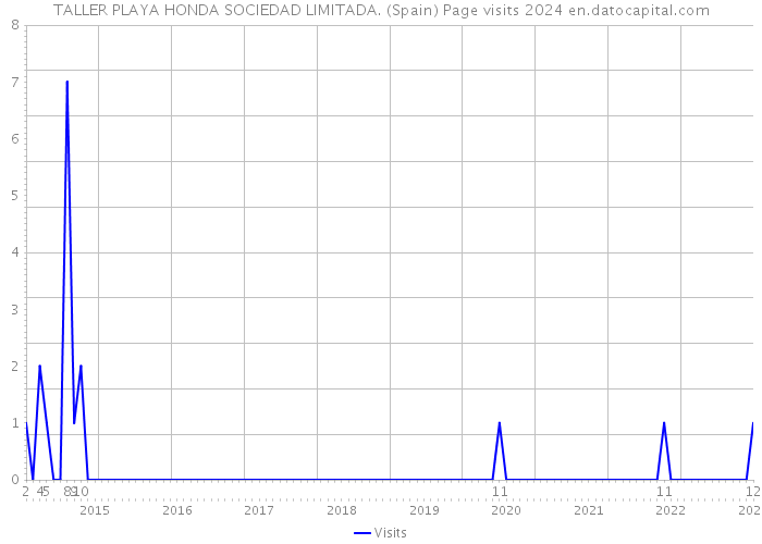 TALLER PLAYA HONDA SOCIEDAD LIMITADA. (Spain) Page visits 2024 