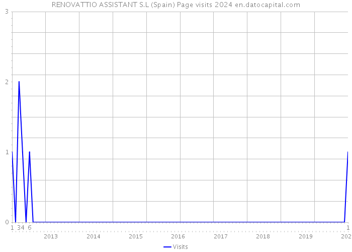 RENOVATTIO ASSISTANT S.L (Spain) Page visits 2024 