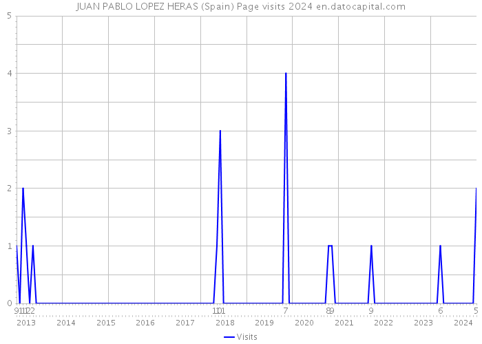 JUAN PABLO LOPEZ HERAS (Spain) Page visits 2024 