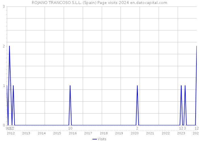 ROJANO TRANCOSO S.L.L. (Spain) Page visits 2024 