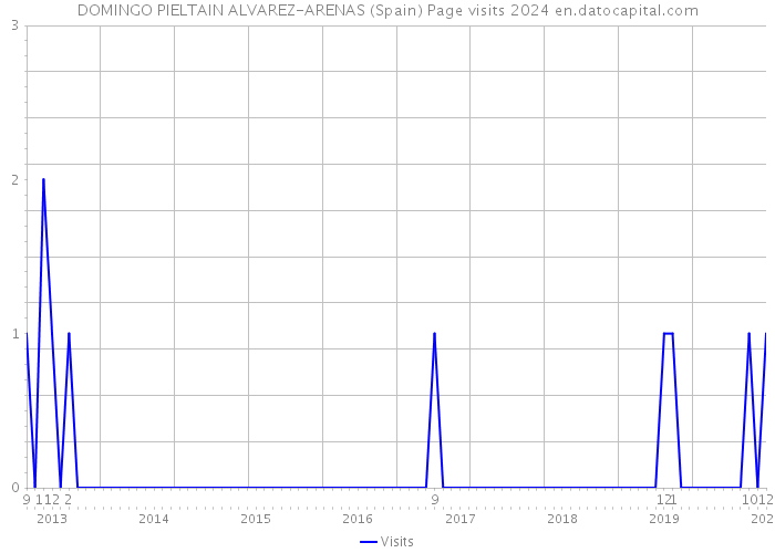 DOMINGO PIELTAIN ALVAREZ-ARENAS (Spain) Page visits 2024 