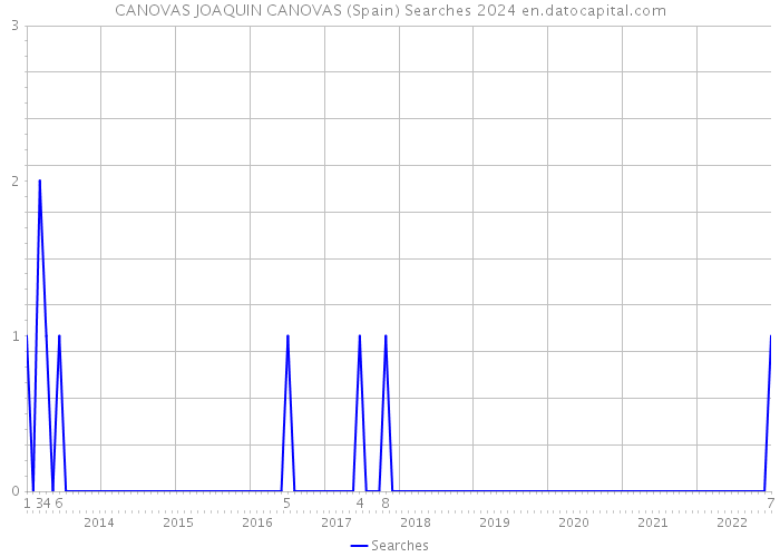 CANOVAS JOAQUIN CANOVAS (Spain) Searches 2024 