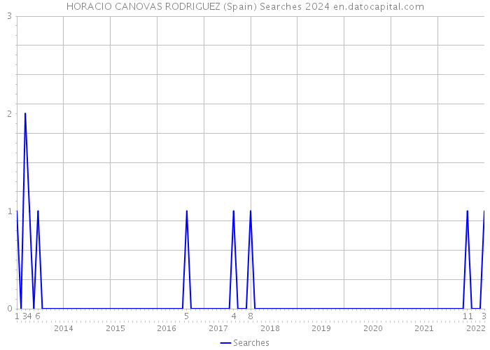 HORACIO CANOVAS RODRIGUEZ (Spain) Searches 2024 