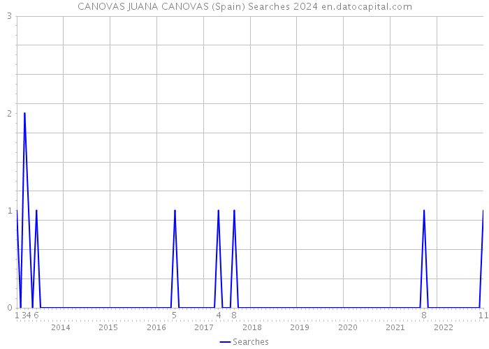 CANOVAS JUANA CANOVAS (Spain) Searches 2024 