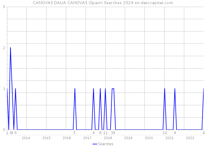 CANOVAS DALIA CANOVAS (Spain) Searches 2024 