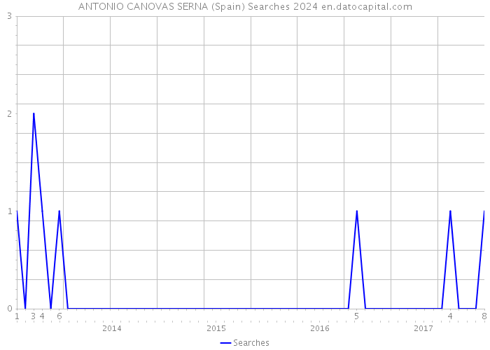 ANTONIO CANOVAS SERNA (Spain) Searches 2024 