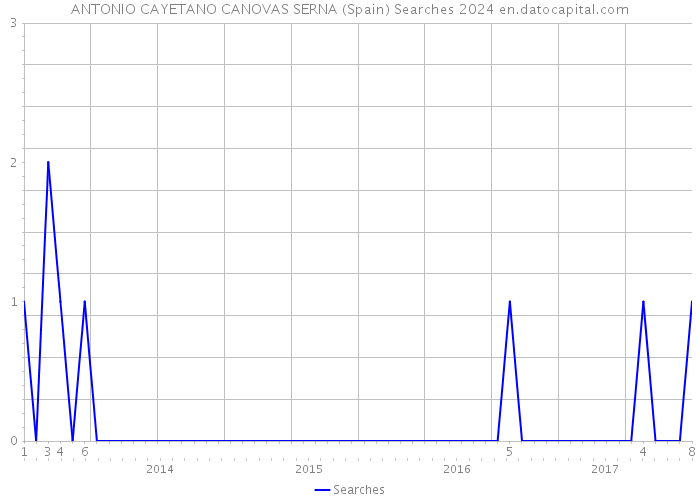 ANTONIO CAYETANO CANOVAS SERNA (Spain) Searches 2024 