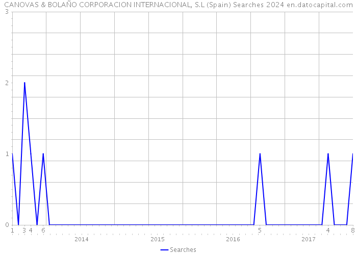 CANOVAS & BOLAÑO CORPORACION INTERNACIONAL, S.L (Spain) Searches 2024 