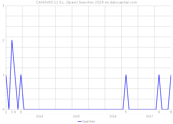 CANOVAS 11 S.L. (Spain) Searches 2024 