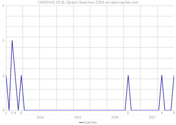 CANOVAS 23 SL (Spain) Searches 2024 