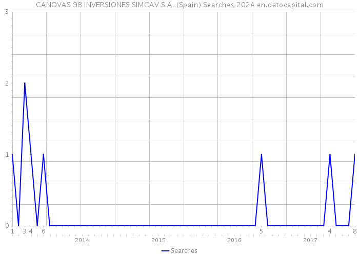 CANOVAS 98 INVERSIONES SIMCAV S.A. (Spain) Searches 2024 