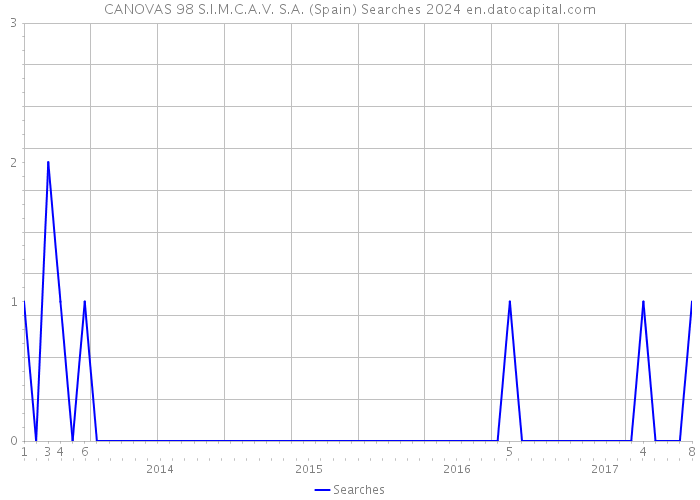 CANOVAS 98 S.I.M.C.A.V. S.A. (Spain) Searches 2024 