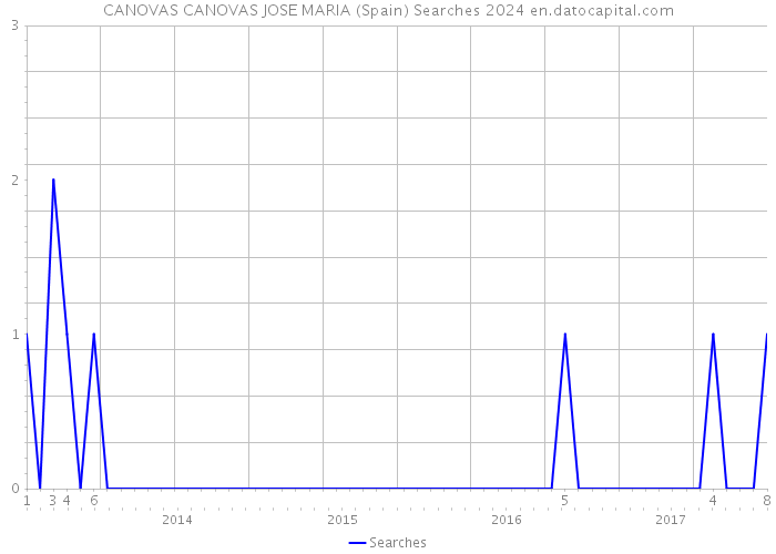 CANOVAS CANOVAS JOSE MARIA (Spain) Searches 2024 