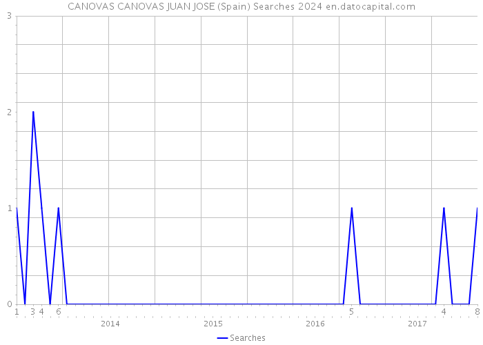 CANOVAS CANOVAS JUAN JOSE (Spain) Searches 2024 