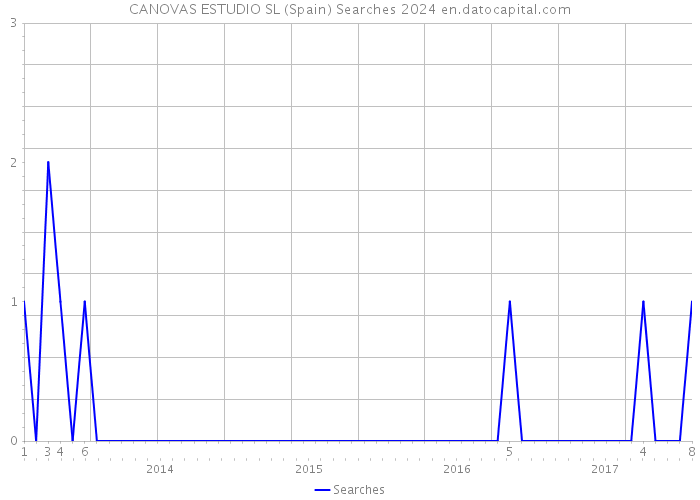 CANOVAS ESTUDIO SL (Spain) Searches 2024 