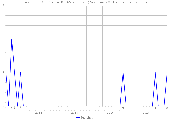 CARCELES LOPEZ Y CANOVAS SL. (Spain) Searches 2024 