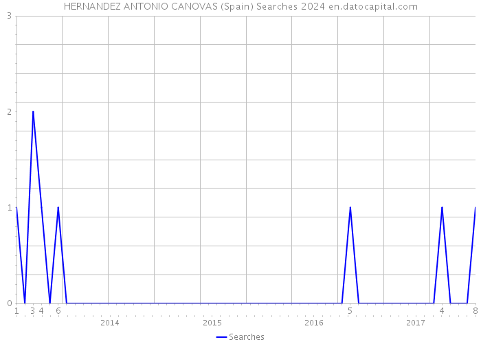 HERNANDEZ ANTONIO CANOVAS (Spain) Searches 2024 