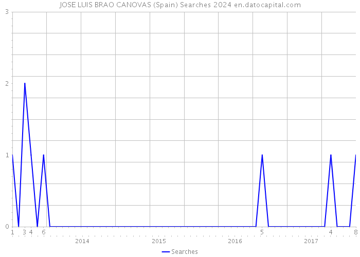 JOSE LUIS BRAO CANOVAS (Spain) Searches 2024 