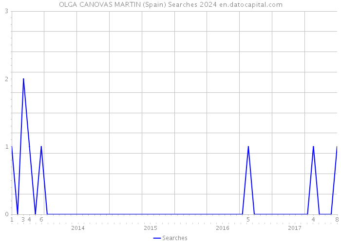 OLGA CANOVAS MARTIN (Spain) Searches 2024 