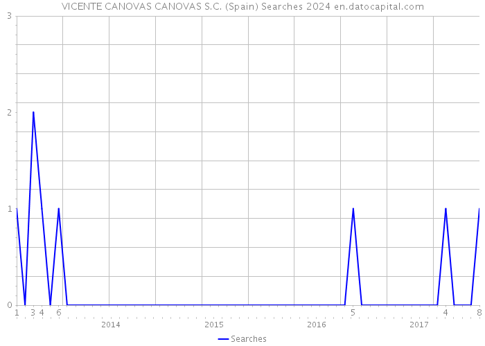 VICENTE CANOVAS CANOVAS S.C. (Spain) Searches 2024 