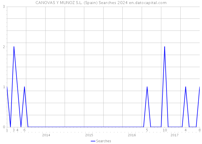 CANOVAS Y MUNOZ S.L. (Spain) Searches 2024 