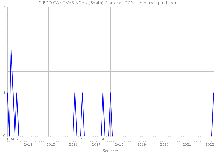 DIEGO CANOVAS ADAN (Spain) Searches 2024 