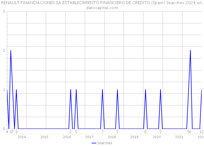 RENAULT FINANCIACIONES SA ESTABLECIMIENTO FINANCIERO DE CREDITO (Spain) Searches 2024 