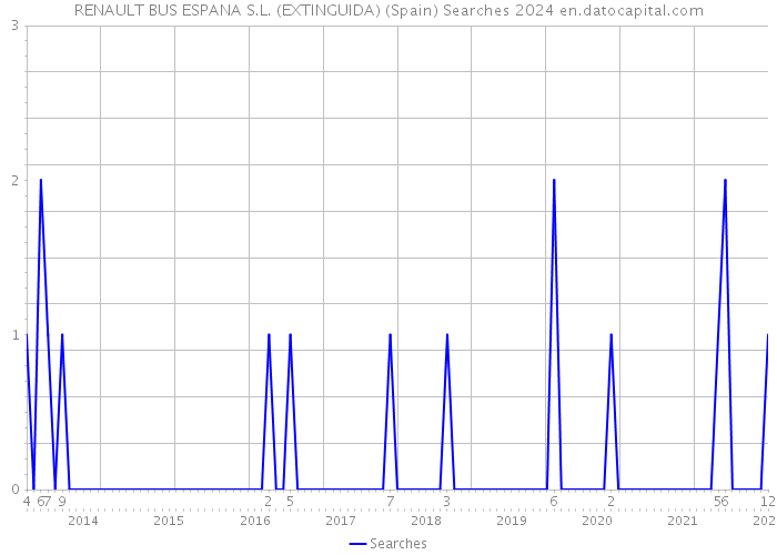 RENAULT BUS ESPANA S.L. (EXTINGUIDA) (Spain) Searches 2024 