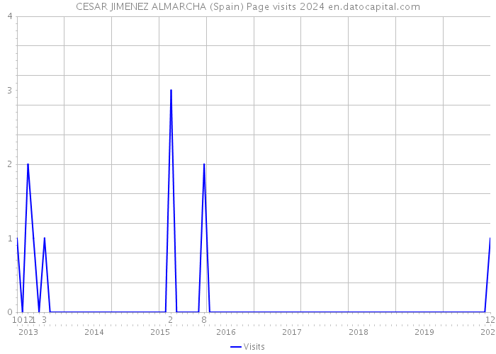 CESAR JIMENEZ ALMARCHA (Spain) Page visits 2024 