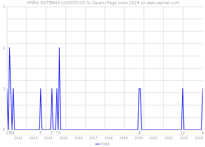 XFERA SISTEMAS LOGISTICOS SL (Spain) Page visits 2024 