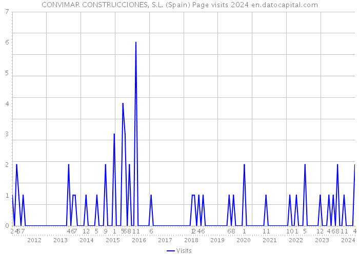 CONVIMAR CONSTRUCCIONES, S.L. (Spain) Page visits 2024 