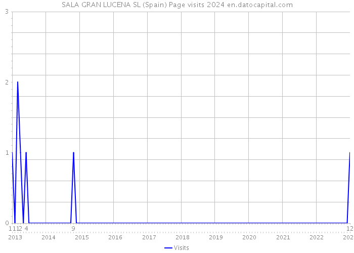 SALA GRAN LUCENA SL (Spain) Page visits 2024 