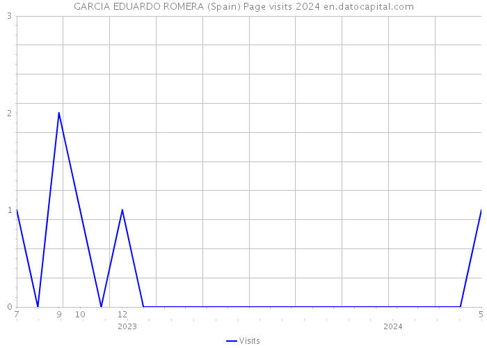 GARCIA EDUARDO ROMERA (Spain) Page visits 2024 
