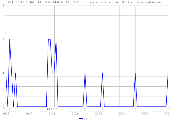 INTERNATIONAL TELECOM AMNA TELECOM PP SL (Spain) Page visits 2024 