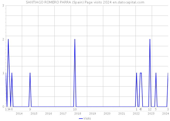 SANTIAGO ROMERO PARRA (Spain) Page visits 2024 