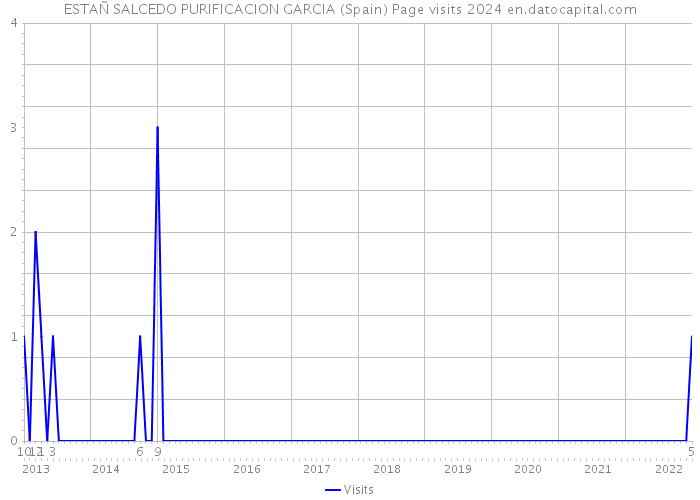 ESTAÑ SALCEDO PURIFICACION GARCIA (Spain) Page visits 2024 