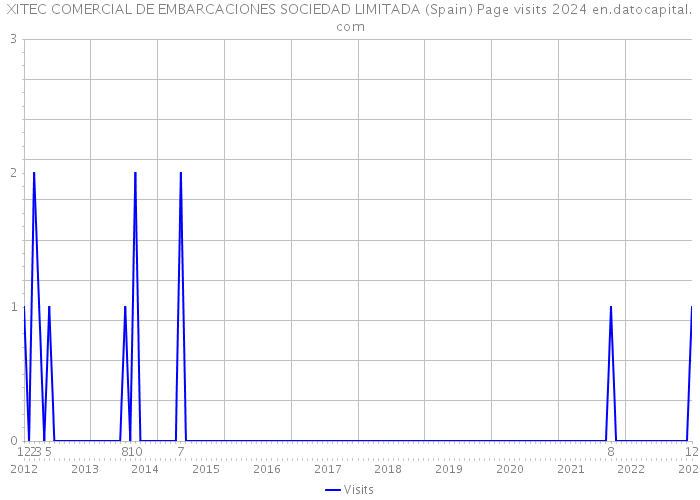 XITEC COMERCIAL DE EMBARCACIONES SOCIEDAD LIMITADA (Spain) Page visits 2024 