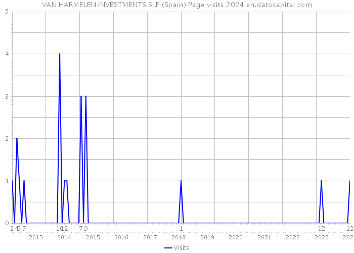 VAN HARMELEN INVESTMENTS SLP (Spain) Page visits 2024 
