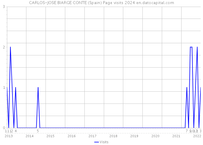 CARLOS-JOSE BIARGE CONTE (Spain) Page visits 2024 