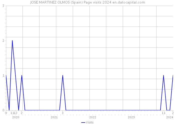 JOSE MARTINEZ OLMOS (Spain) Page visits 2024 
