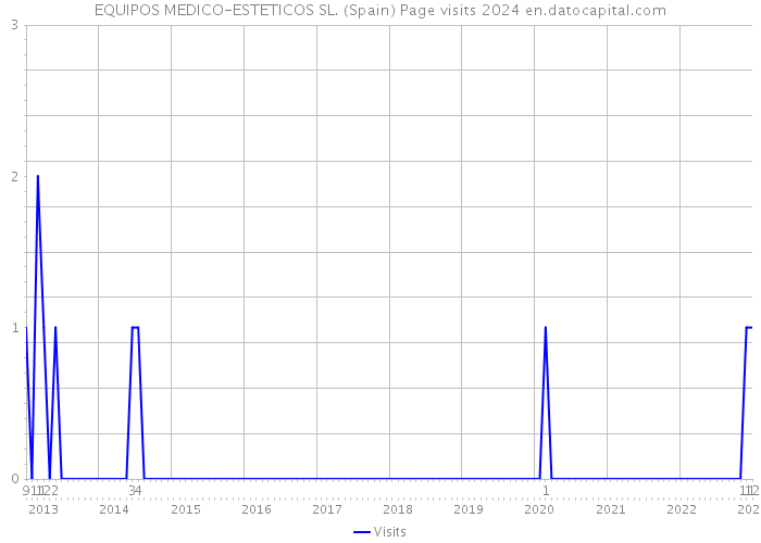 EQUIPOS MEDICO-ESTETICOS SL. (Spain) Page visits 2024 